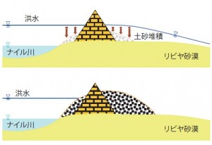 図-5　ピラミッド群のナイル川堤防