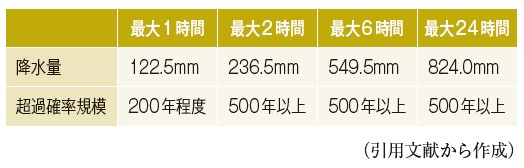表-3 大島観測所における降雨状況 表-3 大島観測所における降雨状況