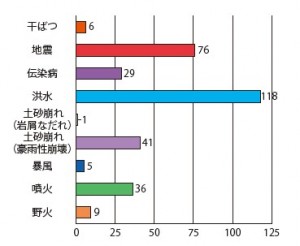 図-7　1980年から2010年までの災害