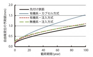 図-4　クリープ変形の長期予測結果の例