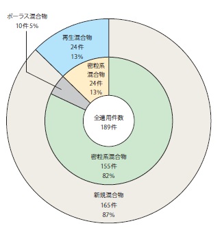図- 4 施工実績における中温化混合物の種類
