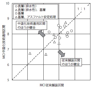 図- 2 MCIの比較2)