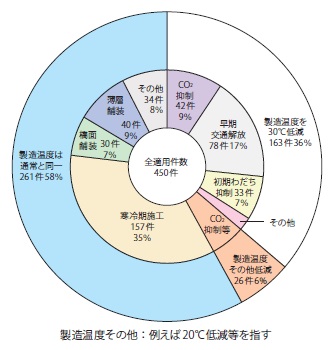 図- 3 中温化技術の適用目的ごとの施工件数