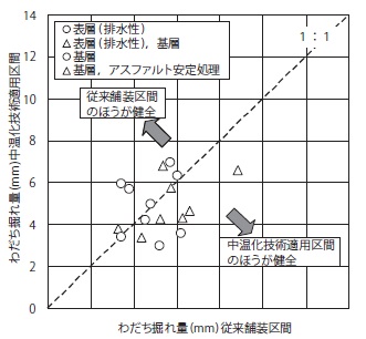 図- 1 わだち掘れ量の比較2)