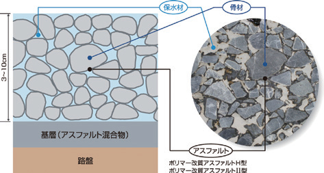 【図- 1 保水性舗装の断面例】