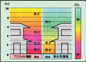 【図- 4 保水性舗装の大気温度の低減】