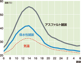 【図- 2 夏季の路面温度測定例】