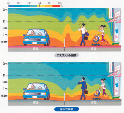 【図- 5 保水性舗装の熱環境に与える影響例】出典:土木技術資料,Vol.47 No.7