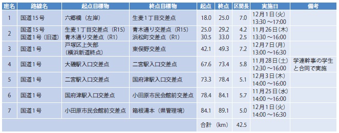 【表-1 平成27年度徒歩パトロール班編成表】