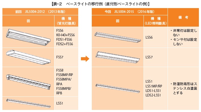 公共施設用照明器具標準JIL5004-2015（2016年版）改正 ～LEDへの大幅移行～｜建設情報クリップ｜建設資材ポータルサイト けんせつ