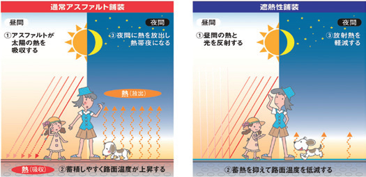 【図- 6 遮熱性舗装の概念図】