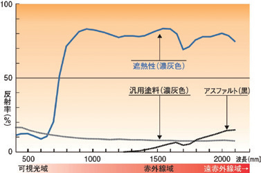 【図- 8 遮熱性材料と汎用塗料の反射特性例】