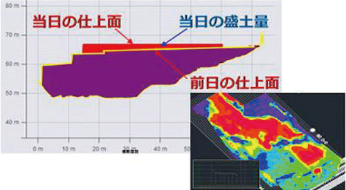 前日の3Dモデルと比較して当日の盛り土量