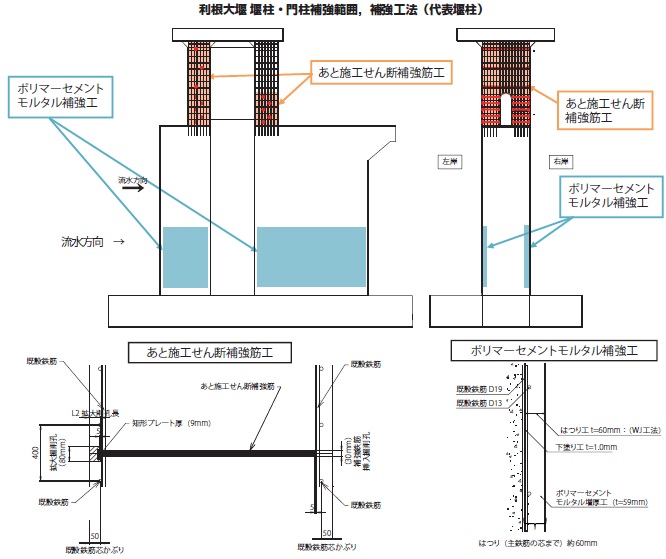 【図-3 大堰耐震補強工法の概要】