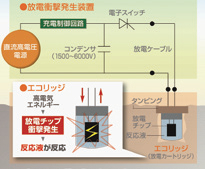図-6 放電破砕の基本原理( ニチゾウテック)