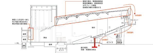 図-1 構造補強概念図