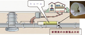 図-6 新開発の水膨張止水材