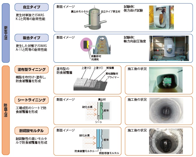 下水道施設の維持管理における新技術の活用について｜建設情報
