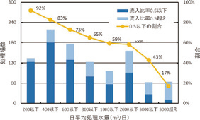 図-12 処理場規模と流入比率0.5以下の割合