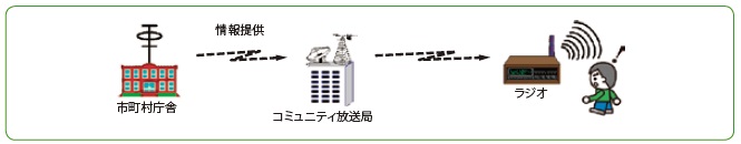 図-4 コミュニティFM概略図