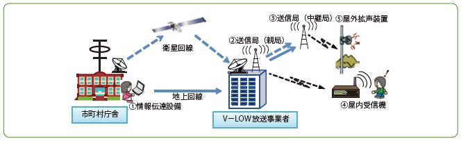 図-7 V-LOWマルチメディア放送(V-ALERT)概略図