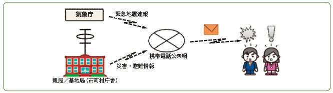 図-3 緊急速報メール概略図