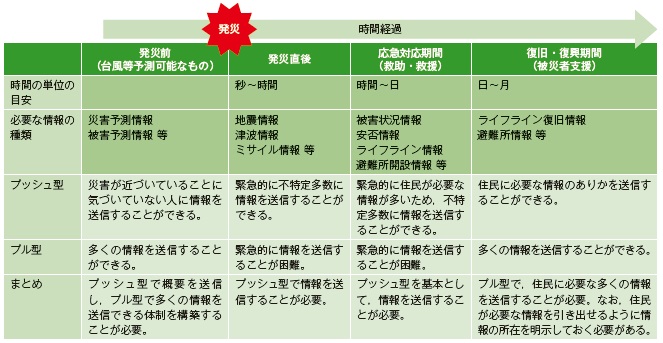 表-2 時間経過からみた必要とされる情報について
