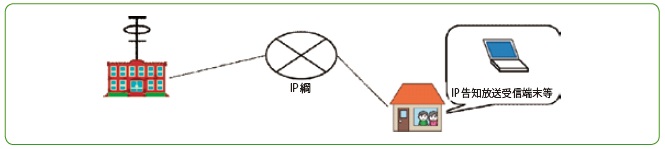 図-5 IP告知放送概略図