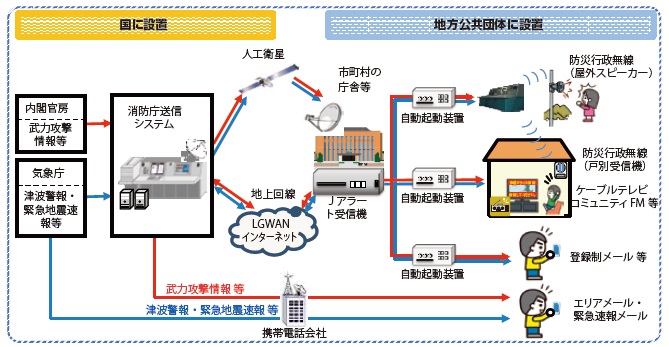 図-8 Jアラートの概要