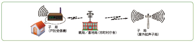 図-1 防災無線(同報系)システム概略図