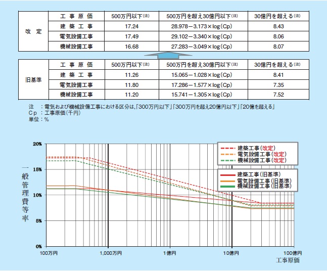 図-2 一般管理費等率の見直し概要