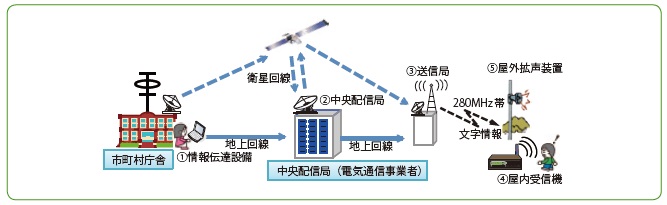 図-6 280MHz帯デジタル同報無線概略図