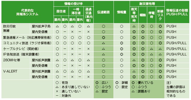 表-1 各種災害情報伝達手段の比較