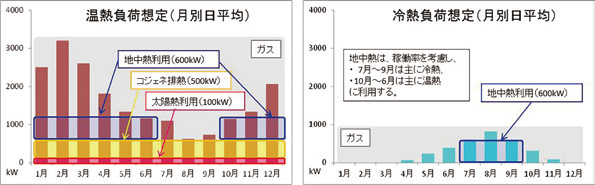 図-6 再エネ,省エネ技術の効率的,効果的導入(アクアティクスセンター(仮称)新築工事基本設計)
