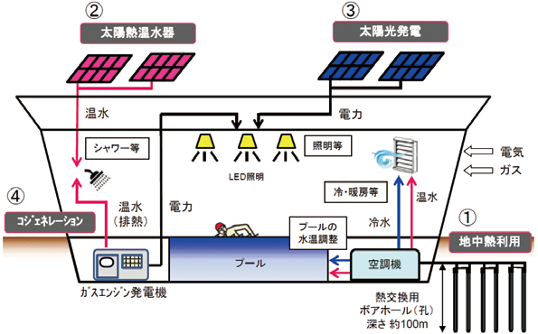 図-5 再エネ・省エネ技術の利用(アクアティクスセンター(仮称)新築工事基本設計)