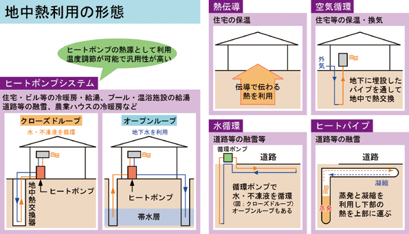 図-2 地中熱の利用形態(地中熱利用促進協会原図)
