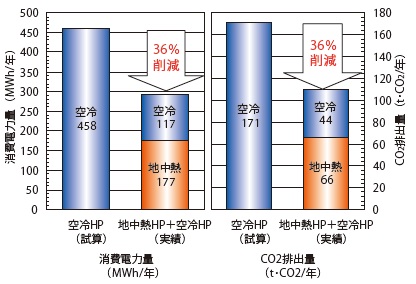 図-3 IKEA福岡新宮ストアの空調での消費電力量削減効果とCO2排出量削減効果