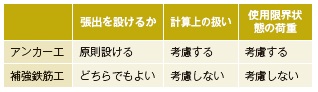表-2 アンカー工と補強鉄筋工