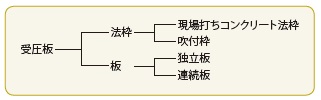 図-4 受圧板の分類