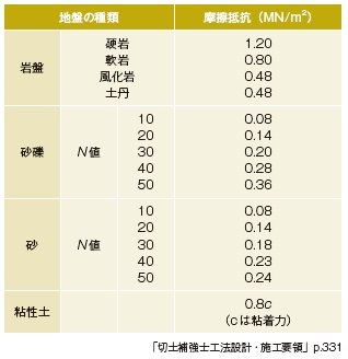 表-4 極限周面摩擦抵抗の推定値