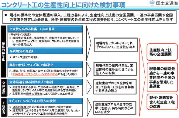 図-1 コンクリート工の生産性向上に向けた検討事項(第4回協議会資料より)