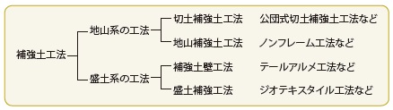 図-1 補強土工法の分類