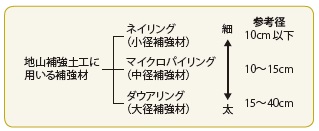 図-2 地山補強土工に用いる補強材の分類