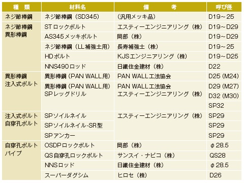 表-1 現在使用されている主な補強材