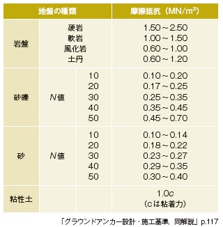 表-5 アンカーの極限周面摩擦抵抗