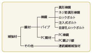 図-3 補強材の材質による分類