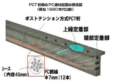 【図- 3 PCT 桁橋の上縁定着部からの水の浸入のイメージ】