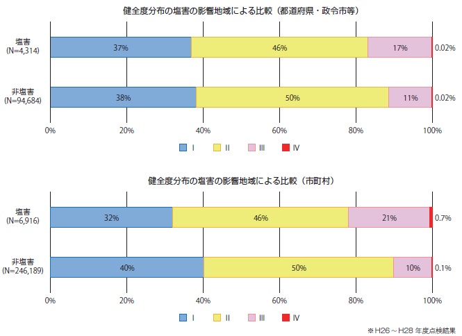 【図- 2 健全度分布の塩害の影響地域による比較1)】