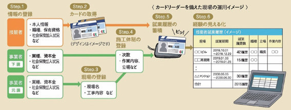 次世代に魅力ある職場を目指す建設産業（第6回）本運用を開始した建設キャリアアップシステム｜特集記事資料館｜建設総合