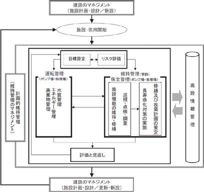 ポンプ施設の建設と管理
